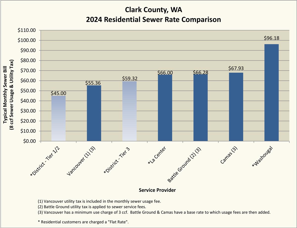 Wa Council Rates Rates & Charges - Clark Regional Wastewater District