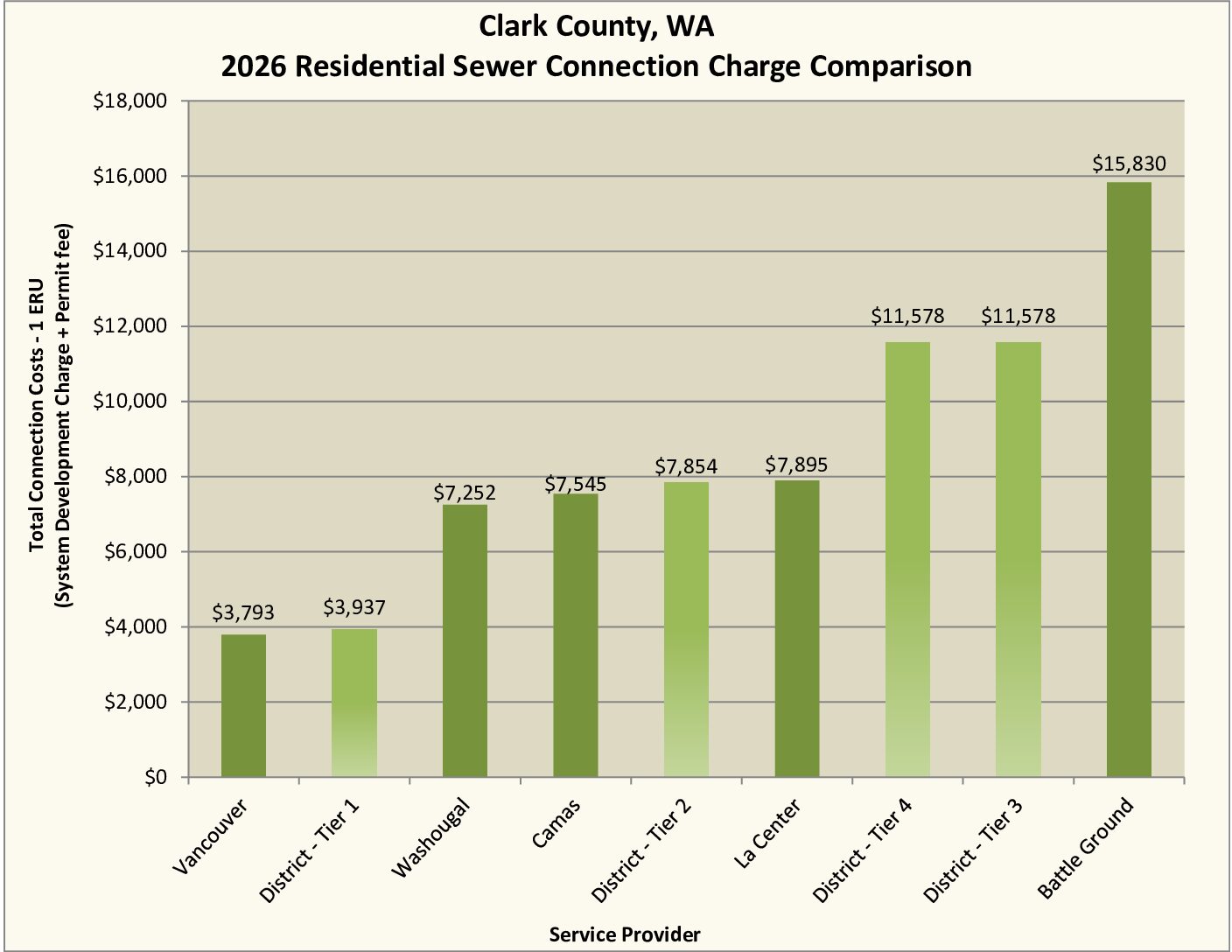 Sewer Connection Charges – Comparison Residential Sewer Connection Charge Comparison