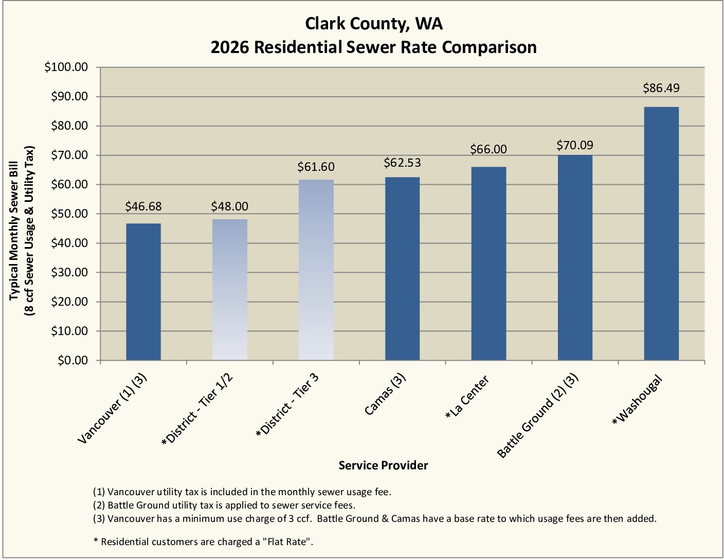 Sewer Rate Comparison Residential Sewer Rate Comparison